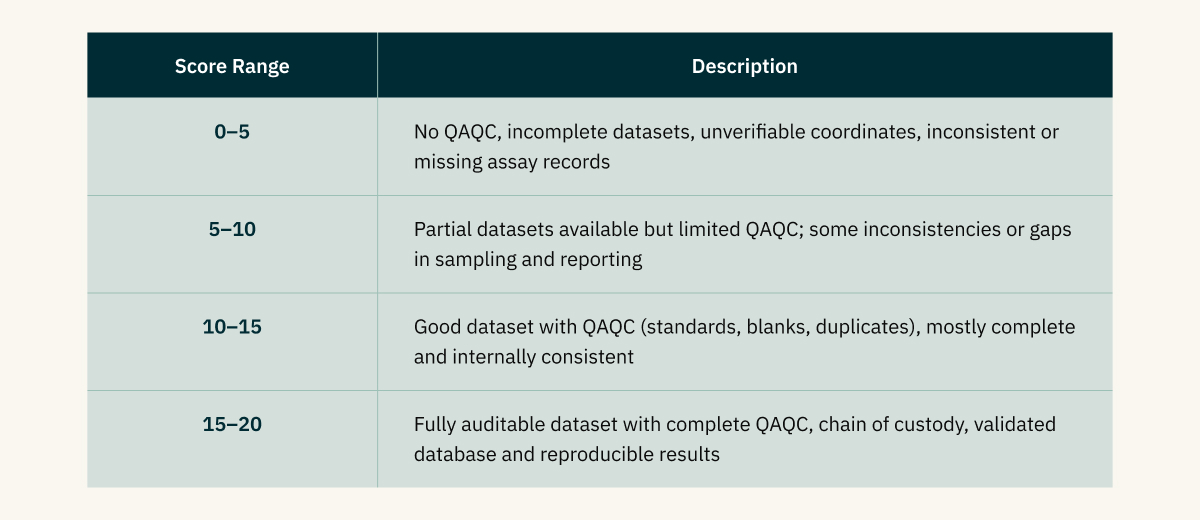 Data Quality