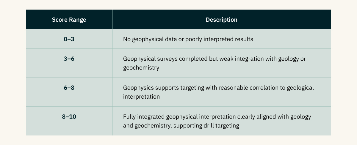 Geophysics (Max 10)