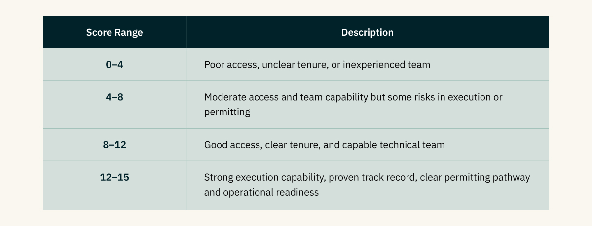 Access & Team (Max 15)