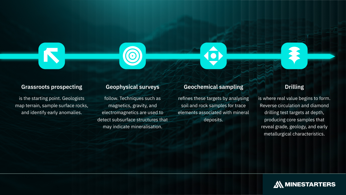 Mining Exploration Process From Prospecting to Drilling